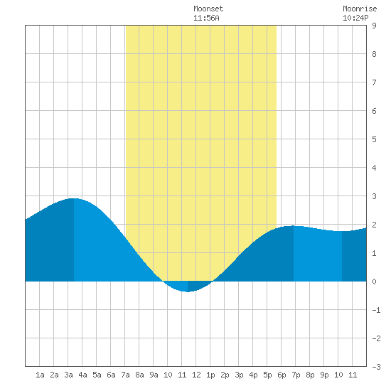 FSU Coastal and Marine Lab tide chart for Wednesday, November 20, 2024