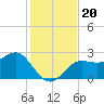 FSU Coastal and Marine Lab tide chart for Wednesday, November 20, 2024