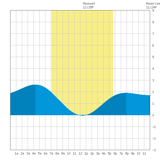 FSU Coastal and Marine Lab tide chart for Thursday, November 21, 2024