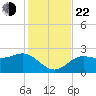 FSU Coastal and Marine Lab tide chart for Friday, November 22, 2024