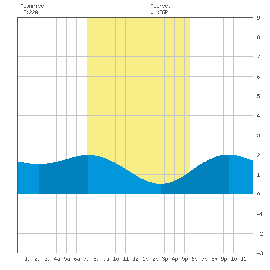 FSU Coastal and Marine Lab tide chart for Saturday, November 23, 2024