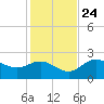 FSU Coastal and Marine Lab tide chart for Sunday, November 24, 2024