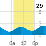 FSU Coastal and Marine Lab tide chart for Monday, November 25, 2024