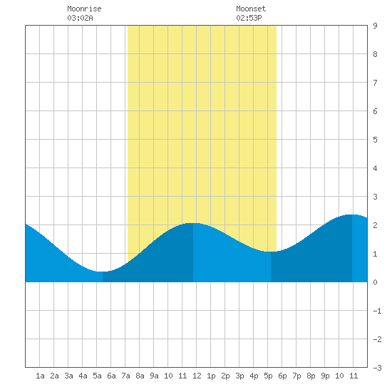FSU Coastal and Marine Lab tide chart for Tuesday, November 26, 2024