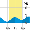 FSU Coastal and Marine Lab tide chart for Tuesday, November 26, 2024