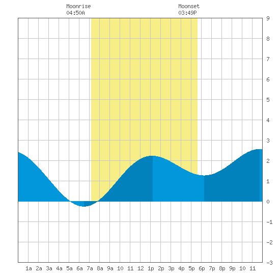 FSU Coastal and Marine Lab tide chart for Thursday, November 28, 2024