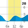 FSU Coastal and Marine Lab tide chart for Thursday, November 28, 2024