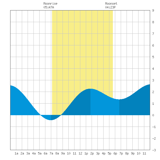 FSU Coastal and Marine Lab tide chart for Friday, November 29, 2024