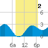 FSU Coastal and Marine Lab tide chart for Saturday, November 2, 2024