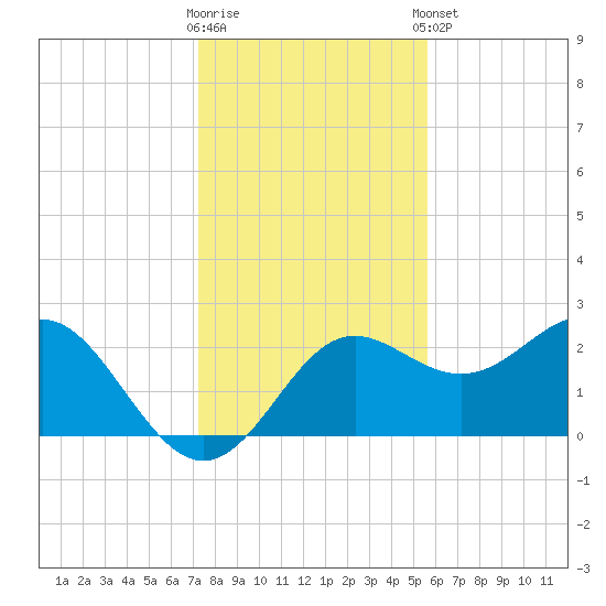 FSU Coastal and Marine Lab tide chart for Saturday, November 30, 2024