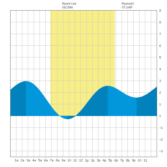 FSU Coastal and Marine Lab tide chart for Sunday, November 3, 2024