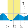 FSU Coastal and Marine Lab tide chart for Sunday, November 3, 2024