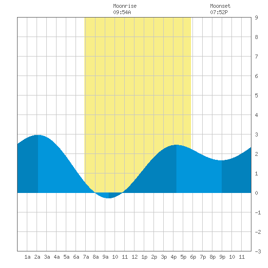 FSU Coastal and Marine Lab tide chart for Monday, November 4, 2024