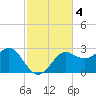 FSU Coastal and Marine Lab tide chart for Monday, November 4, 2024