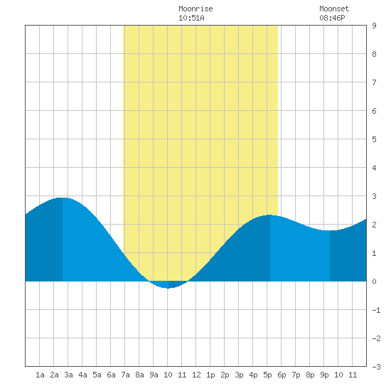 FSU Coastal and Marine Lab tide chart for Tuesday, November 5, 2024