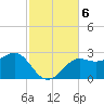FSU Coastal and Marine Lab tide chart for Wednesday, November 6, 2024