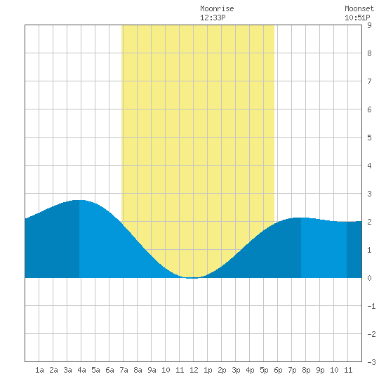 FSU Coastal and Marine Lab tide chart for Thursday, November 7, 2024