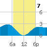 FSU Coastal and Marine Lab tide chart for Thursday, November 7, 2024