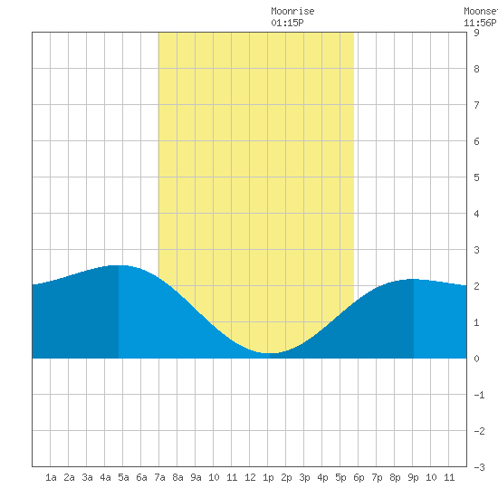 FSU Coastal and Marine Lab tide chart for Friday, November 8, 2024