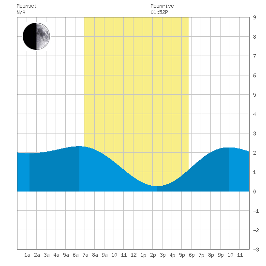 FSU Coastal and Marine Lab tide chart for Saturday, November 9, 2024