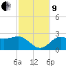 FSU Coastal and Marine Lab tide chart for Saturday, November 9, 2024