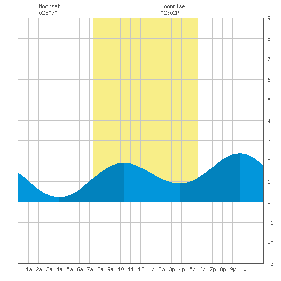 FSU Coastal and Marine Lab tide chart for Tuesday, December 10, 2024