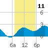 FSU Coastal and Marine Lab tide chart for Wednesday, December 11, 2024