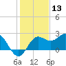 FSU Coastal and Marine Lab tide chart for Friday, December 13, 2024