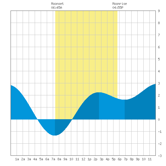 FSU Coastal and Marine Lab tide chart for Saturday, December 14, 2024