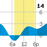 FSU Coastal and Marine Lab tide chart for Saturday, December 14, 2024