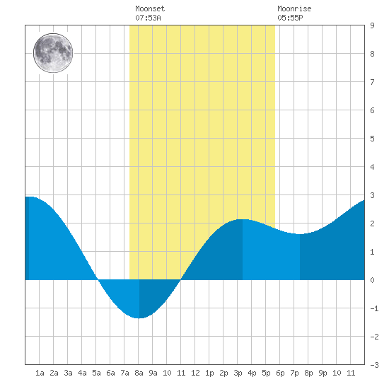 FSU Coastal and Marine Lab tide chart for Sunday, December 15, 2024