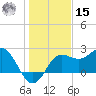 FSU Coastal and Marine Lab tide chart for Sunday, December 15, 2024