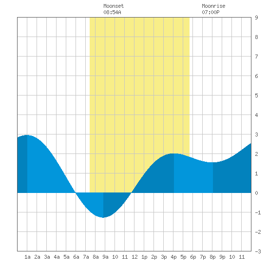 FSU Coastal and Marine Lab tide chart for Monday, December 16, 2024