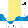 FSU Coastal and Marine Lab tide chart for Monday, December 16, 2024
