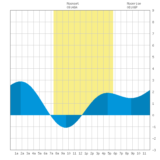 FSU Coastal and Marine Lab tide chart for Tuesday, December 17, 2024