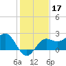 FSU Coastal and Marine Lab tide chart for Tuesday, December 17, 2024