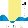 FSU Coastal and Marine Lab tide chart for Wednesday, December 18, 2024
