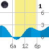 FSU Coastal and Marine Lab tide chart for Sunday, December 1, 2024