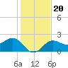 FSU Coastal and Marine Lab tide chart for Friday, December 20, 2024