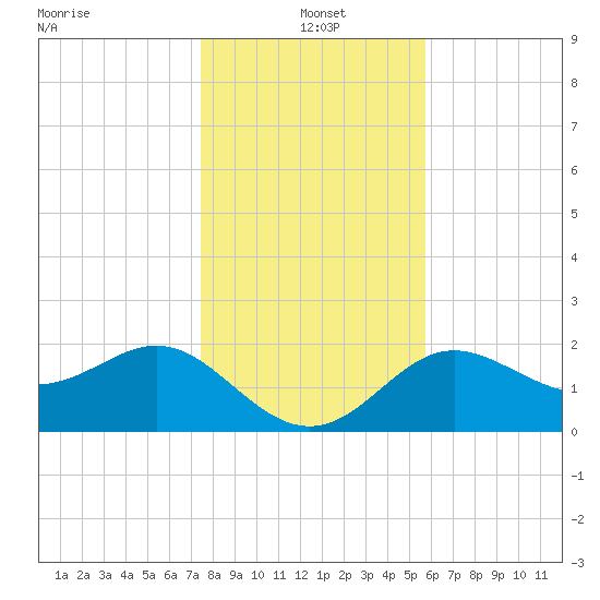 FSU Coastal and Marine Lab tide chart for Saturday, December 21, 2024