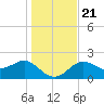 FSU Coastal and Marine Lab tide chart for Saturday, December 21, 2024