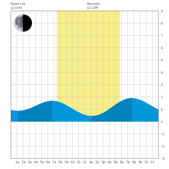 FSU Coastal and Marine Lab tide chart for Sunday, December 22, 2024