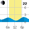 FSU Coastal and Marine Lab tide chart for Sunday, December 22, 2024