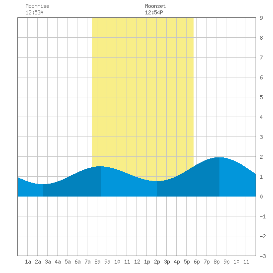 FSU Coastal and Marine Lab tide chart for Monday, December 23, 2024
