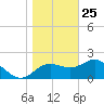 FSU Coastal and Marine Lab tide chart for Wednesday, December 25, 2024