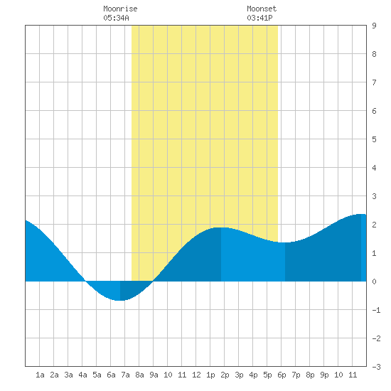 FSU Coastal and Marine Lab tide chart for Saturday, December 28, 2024