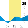 FSU Coastal and Marine Lab tide chart for Saturday, December 28, 2024