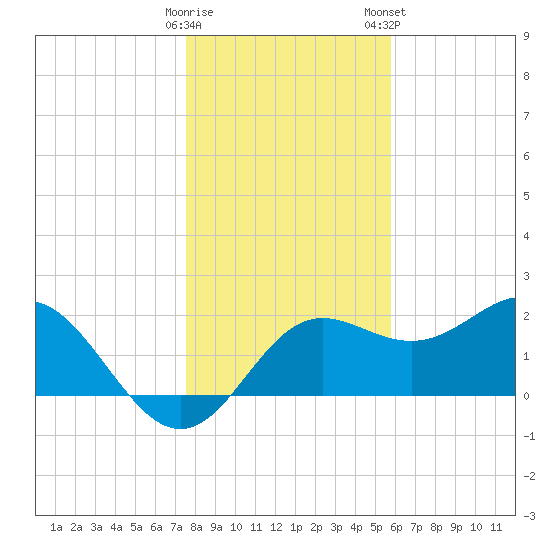 FSU Coastal and Marine Lab tide chart for Sunday, December 29, 2024