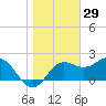 FSU Coastal and Marine Lab tide chart for Sunday, December 29, 2024