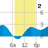 FSU Coastal and Marine Lab tide chart for Monday, December 2, 2024